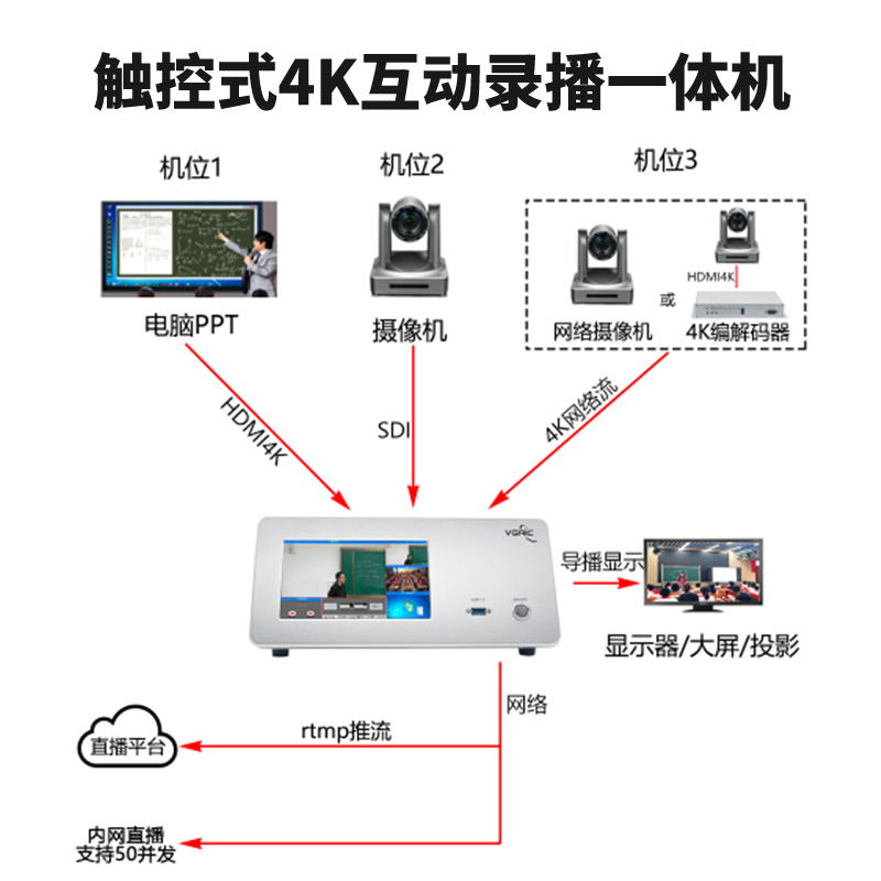 T980DS-PLUS 4K觸控式互動(dòng)錄播一體機(jī)連接圖2